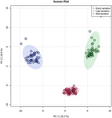 Milk metabolomics analyses of lactating dairy cows with divergent residual feed intake reveals physiological underpinnings and novel biomarkers